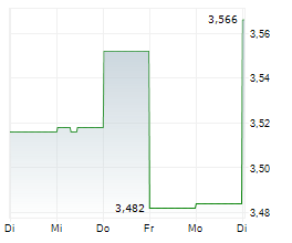 FOSSIL GROUP INC Chart 1 Jahr