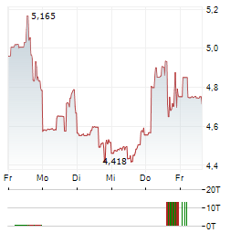 FOSSIL Aktie 5-Tage-Chart