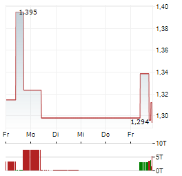 FOSSIL Aktie 5-Tage-Chart