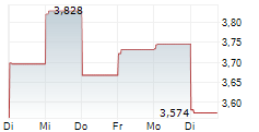 FOSSIL GROUP INC 5-Tage-Chart FOSSIL GROUP INC 5-Tage-Chart