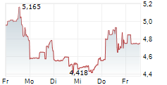 FOSSIL GROUP INC 5-Tage-Chart