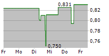 FOSSIL GROUP INC 5-Tage-Chart