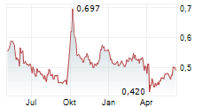 FOSUN INTERNATIONAL LTD Chart 1 Jahr