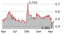 FOSUN INTERNATIONAL LTD Chart 1 Jahr