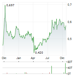 FOSUN INTERNATIONAL Aktie Chart 1 Jahr