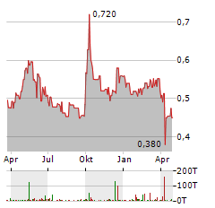 FOSUN INTERNATIONAL Aktie Chart 1 Jahr