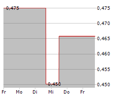 FOSUN INTERNATIONAL LTD Chart 1 Jahr