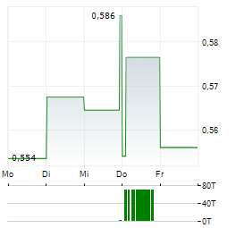 FOSUN INTERNATIONAL Aktie 5-Tage-Chart