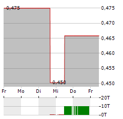 FOSUN INTERNATIONAL Aktie 5-Tage-Chart