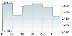 FOSUN INTERNATIONAL LTD 5-Tage-Chart