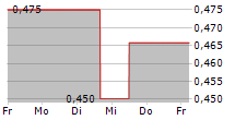 FOSUN INTERNATIONAL LTD 5-Tage-Chart