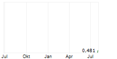 FOUNDATION HEALTHCARE HOLDINGS LIMITED Chart 1 Jahr