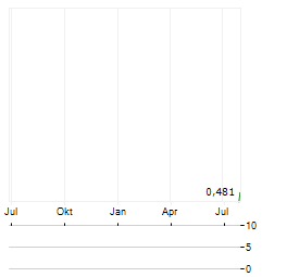 FOUNDATION HEALTHCARE Aktie Chart 1 Jahr