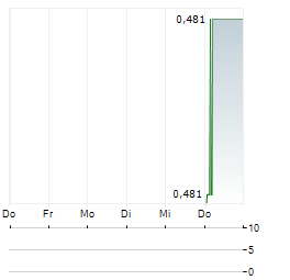 FOUNDATION HEALTHCARE Aktie 5-Tage-Chart
