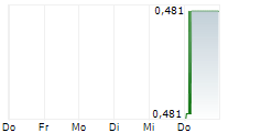 FOUNDATION HEALTHCARE HOLDINGS LIMITED 5-Tage-Chart