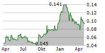 FOUNDER HOLDINGS LTD Chart 1 Jahr