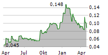 FOUNDER HOLDINGS LTD Chart 1 Jahr