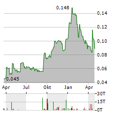 FOUNDER HOLDINGS Aktie Chart 1 Jahr