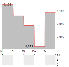 FOUNDER HOLDINGS Aktie 5-Tage-Chart