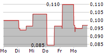 FOUNDER HOLDINGS LTD 5-Tage-Chart