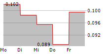 FOUNDER HOLDINGS LTD 5-Tage-Chart