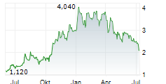 FOUNDERS METALS INC Chart 1 Jahr