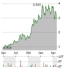 FOUNDERS METALS Aktie Chart 1 Jahr