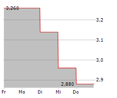 FOUNDERS METALS INC Chart 1 Jahr