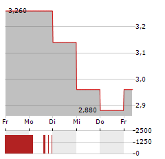 FOUNDERS METALS Aktie 5-Tage-Chart