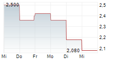 FOUNDERS METALS INC 5-Tage-Chart