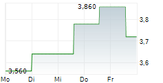 FOUNDERS METALS INC 5-Tage-Chart FOUNDERS METALS INC 5-Tage-Chart