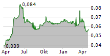 FOUNTAIN SET HOLDINGS LTD Chart 1 Jahr