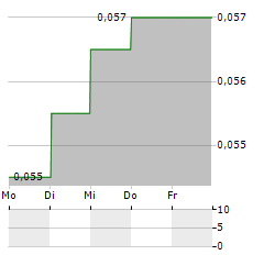 FOUNTAIN SET Aktie 5-Tage-Chart