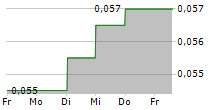 FOUNTAIN SET HOLDINGS LTD 5-Tage-Chart