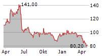 FOUNTAINE PAJOT SA Chart 1 Jahr