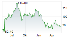 FOUNTAINE PAJOT SA Chart 1 Jahr