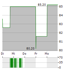 FOUNTAINE PAJOT Aktie 5-Tage-Chart