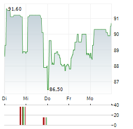 FOUNTAINE PAJOT Aktie 5-Tage-Chart