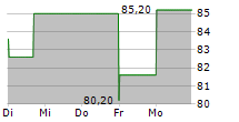 FOUNTAINE PAJOT SA 5-Tage-Chart