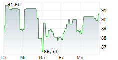 FOUNTAINE PAJOT SA 5-Tage-Chart