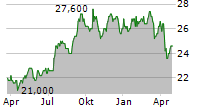 FOUR CORNERS PROPERTY TRUST INC Chart 1 Jahr