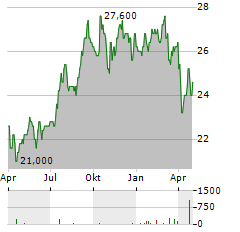 FOUR CORNERS PROPERTY TRUST Aktie Chart 1 Jahr