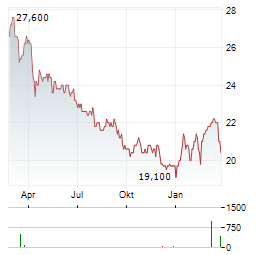 FOUR CORNERS PROPERTY TRUST Aktie Chart 1 Jahr