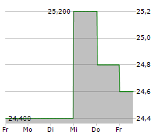 FOUR CORNERS PROPERTY TRUST INC Chart 1 Jahr