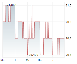 FOUR CORNERS PROPERTY TRUST INC Chart 1 Jahr