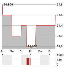 FOUR CORNERS PROPERTY TRUST Aktie 5-Tage-Chart