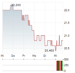FOUR CORNERS PROPERTY TRUST Aktie 5-Tage-Chart