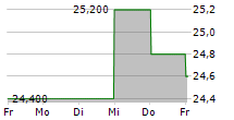 FOUR CORNERS PROPERTY TRUST INC 5-Tage-Chart