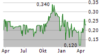 FOUR NINES GOLD INC Chart 1 Jahr