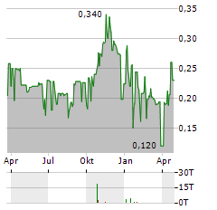 FOUR NINES GOLD Aktie Chart 1 Jahr